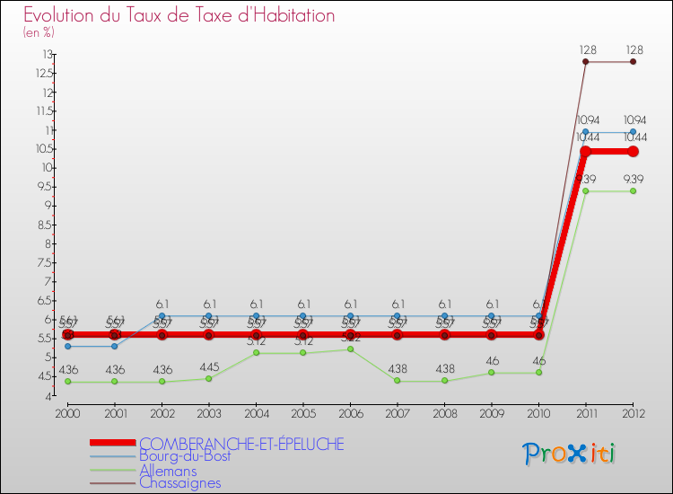 Evolution du taux de la taxe d'habitation pour COMBERANCHE-ET-ÉPELUCHE et les communes proches Comparaison des taux de la taxe d'habitation pour COMBERANCHE-ET-ÉPELUCHE et les communes voisines