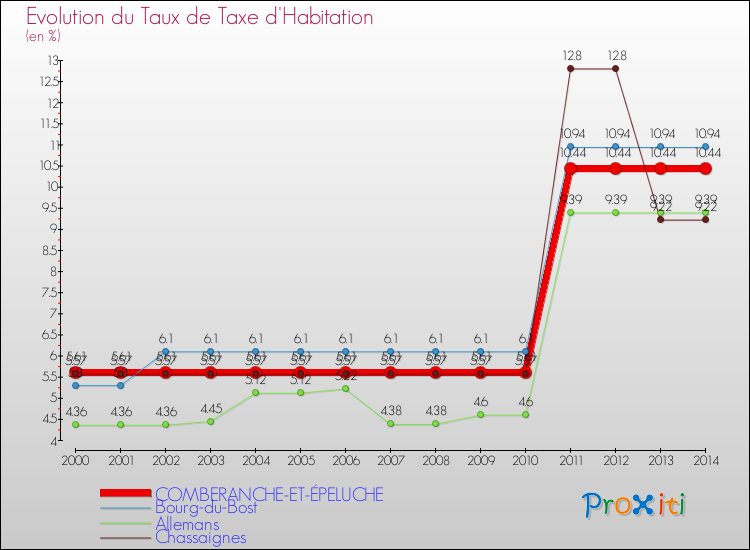 Evolution du taux de la taxe d'habitation pour COMBERANCHE-ET-ÉPELUCHE et les communes proches de 2000 à 2014 Comparaison des taux de la taxe d'habitation pour COMBERANCHE-ET-ÉPELUCHE et les communes voisines de 2000 à 2014