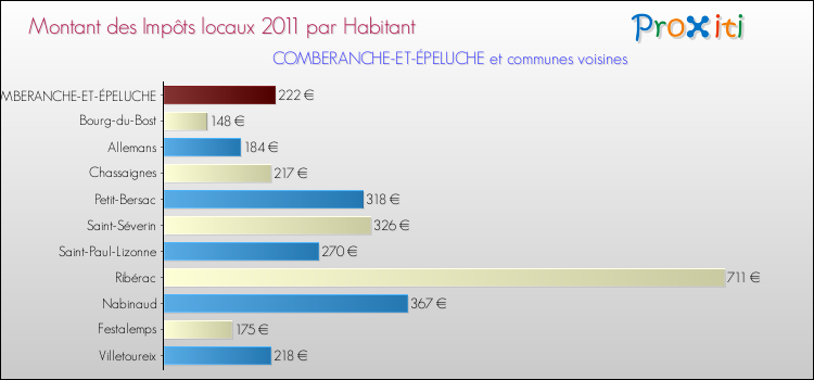 Montant des impôts locaux par Habitant pour COMBERANCHE-ET-ÉPELUCHE et les communes proches Comparaison des impôts locaux par habitant pour COMBERANCHE-ET-ÉPELUCHE et les communes voisines