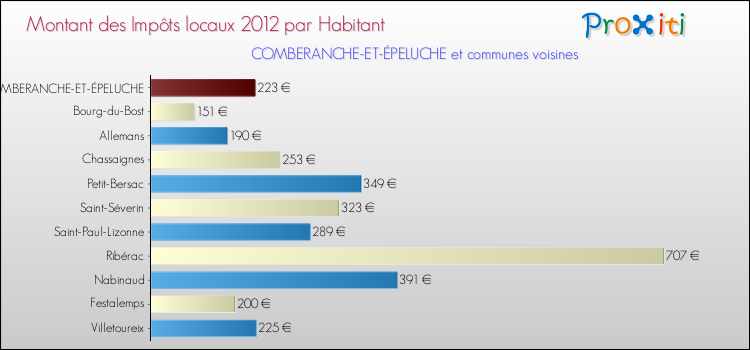Montant des impôts locaux par Habitant pour COMBERANCHE-ET-ÉPELUCHE et les communes proches Comparaison des impôts locaux par habitant pour COMBERANCHE-ET-ÉPELUCHE et les communes voisines