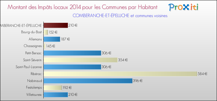 Montant des impôts locaux par Habitant pour COMBERANCHE-ET-ÉPELUCHE et les communes proches en 2014 Comparaison des impôts locaux par habitant pour COMBERANCHE-ET-ÉPELUCHE et les communes voisines en 2014