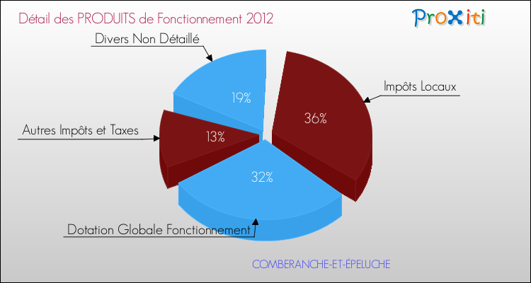 Décomposition du Budget de Fonctionnement 2012 de la commune de COMBERANCHE-ET-ÉPELUCHE Budget de Fonctionnement 2012 pour la commune de COMBERANCHE-ET-ÉPELUCHE