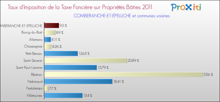 Taux d'imposition de la taxe foncière sur le bati 2011 pour COMBERANCHE-ET-ÉPELUCHE et les communes proches Comparaison des taux d'imposition de la taxe foncière sur le bati 2011 pour COMBERANCHE-ET-ÉPELUCHE et les communes voisines