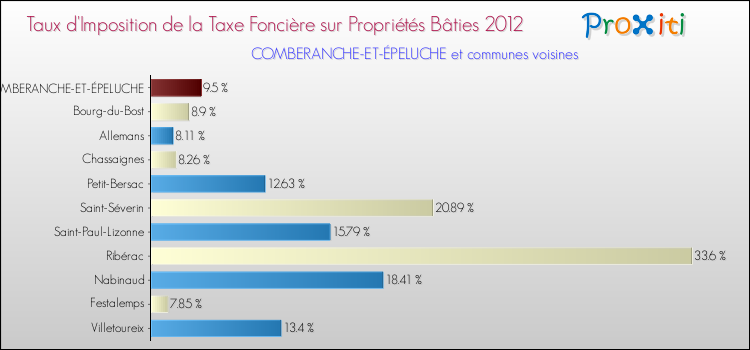 Taux d'imposition de la taxe foncière sur le bati 2012 pour COMBERANCHE-ET-ÉPELUCHE et les communes proches Comparaison des taux d'imposition de la taxe foncière sur le bati 2012 pour COMBERANCHE-ET-ÉPELUCHE et les communes voisines