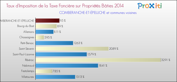 Taux d'imposition de la taxe foncière sur le bati 2014 pour COMBERANCHE-ET-ÉPELUCHE et les communes proches Comparaison des taux d'imposition de la taxe foncière sur le bati 2014 pour COMBERANCHE-ET-ÉPELUCHE et les communes voisines