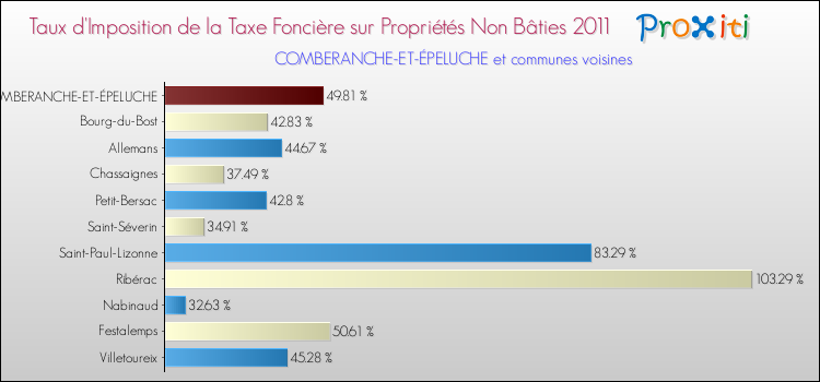 Taux d'imposition de la taxe foncière sur les immeubles et terrains non batis 2011 pour COMBERANCHE-ET-ÉPELUCHE et les communes proches Comparaison des taux d'imposition de la taxe foncière sur les immeubles et terrains non batis 2011 pour COMBERANCHE-ET-ÉPELUCHE et les communes voisines