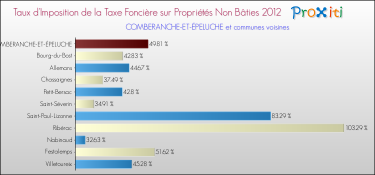 Taux d'imposition de la taxe foncière sur les immeubles et terrains non batis 2012 pour COMBERANCHE-ET-ÉPELUCHE et les communes proches Comparaison des taux d'imposition de la taxe foncière sur les immeubles et terrains non batis 2012 pour COMBERANCHE-ET-ÉPELUCHE et les communes voisines