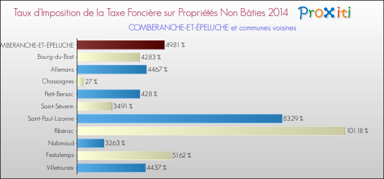 Taux d'imposition de la taxe foncière sur les immeubles et terrains non batis 2014 pour COMBERANCHE-ET-ÉPELUCHE et les communes proches Comparaison des taux d'imposition de la taxe foncière sur les immeubles et terrains non batis 2014 pour COMBERANCHE-ET-ÉPELUCHE et les communes voisines