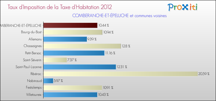 Taux d'imposition de la taxe d'habitation 2012 pour COMBERANCHE-ET-ÉPELUCHE et les communes proches Comparaison des taux d'imposition de la taxe d'habitation 2012 pour COMBERANCHE-ET-ÉPELUCHE et les communes voisines