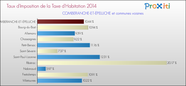 Taux d'imposition de la taxe d'habitation 2014 pour COMBERANCHE-ET-ÉPELUCHE et les communes proches Comparaison des taux d'imposition de la taxe d'habitation 2014 pour COMBERANCHE-ET-ÉPELUCHE et les communes voisines