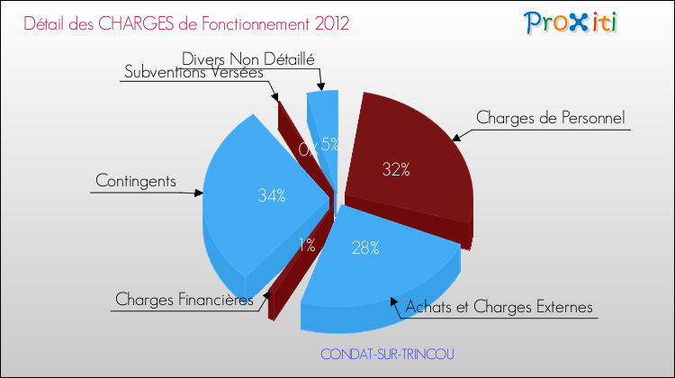Décomposition des Charges de Fonctionnement 2012 de la commune de CONDAT-SUR-TRINCOU Charges de Fonctionnement 2012 pour la commune de CONDAT-SUR-TRINCOU