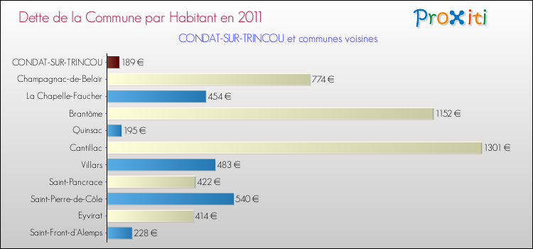 Dette par habitant de la commune en 2011 pour CONDAT-SUR-TRINCOU et les communes proches Comparaison de la dette par habitant de la commune en 2011 pour CONDAT-SUR-TRINCOU et les communes voisines
