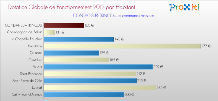 Montant des dotations globales de fonctionnement DGF par Habitant pour CONDAT-SUR-TRINCOU et les communes proches Comparaison des des dotations globales de fonctionnement DGF par habitant pour CONDAT-SUR-TRINCOU et les communes voisines