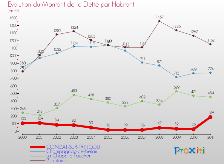 Evolution de la dette par habitant pour la commune de CONDAT-SUR-TRINCOU et les communes proches Comparaison de la dette par habitant pour CONDAT-SUR-TRINCOU et les communes voisines