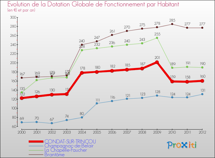 Evolution et montant de la dotation globale de fonctionnement par Habitant pour CONDAT-SUR-TRINCOU et les communes proches Comparaison des dotations globales de fonctionnement par habitant pour CONDAT-SUR-TRINCOU et les communes voisines