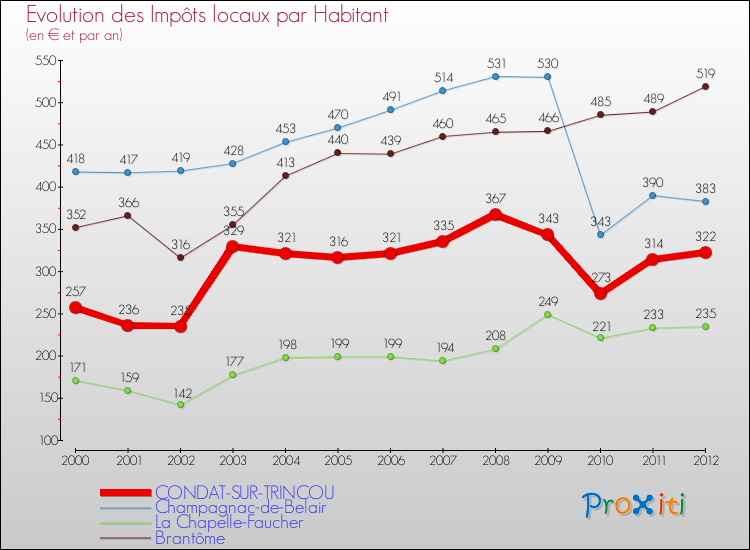 Evolution et montant des impôts locaux par Habitant pour CONDAT-SUR-TRINCOU et les communes proches Comparaison des impôts locaux par habitant pour CONDAT-SUR-TRINCOU et les communes voisines
