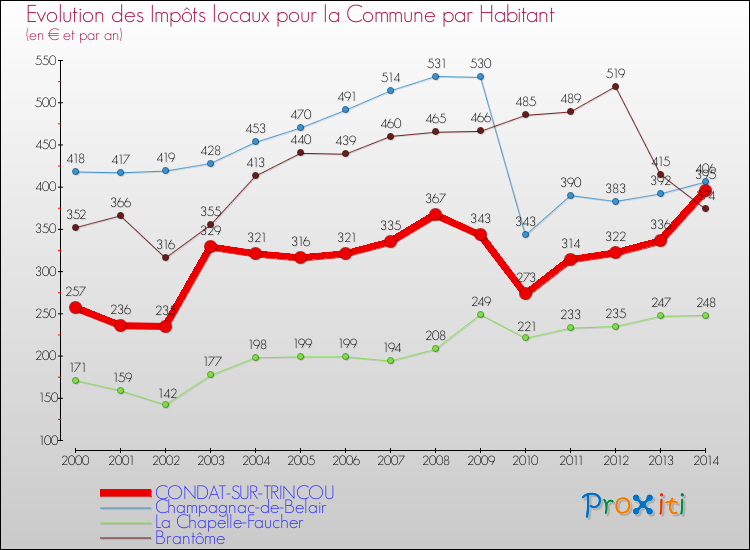 Evolution et montant des impôts locaux par Habitant pour CONDAT-SUR-TRINCOU et les communes proches de 2000 à 2014 Comparaison des impôts locaux par habitant pour CONDAT-SUR-TRINCOU et les communes voisines de 2000 à 2014