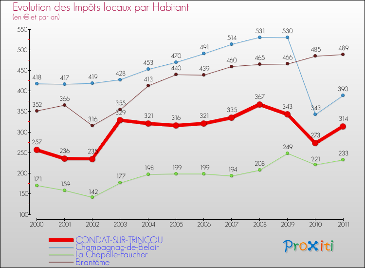 Evolution et montant des impôts locaux par Habitant pour CONDAT-SUR-TRINCOU et les communes proches Comparaison des impôts locaux par habitant pour CONDAT-SUR-TRINCOU et les communes voisines
