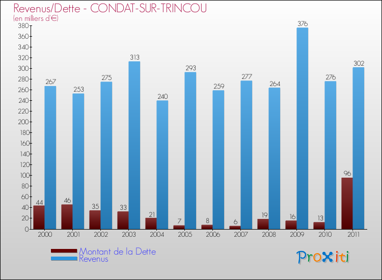 Evolution comparée de la dette et des revenus pour la commune de CONDAT-SUR-TRINCOU de 2000 à 2011 Comparaison de la dette et des revenus pour CONDAT-SUR-TRINCOU de 2000 à 2011