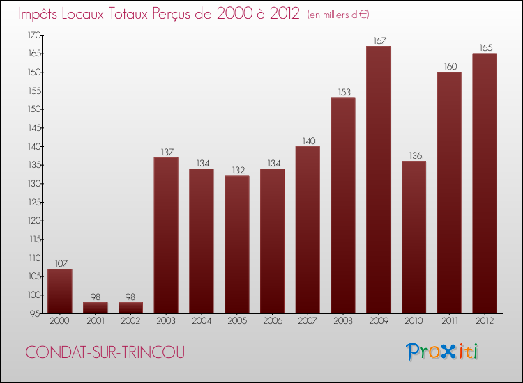 Evolution des Impôts Locaux pour la commune de CONDAT-SUR-TRINCOU de 2000 à 2012 Evolution des Impôts Locaux pour CONDAT-SUR-TRINCOU de 2000 à 2012