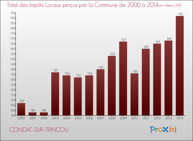Evolution des Impôts Locaux pour la commune de CONDAT-SUR-TRINCOU de 2000 à 2014 Evolution des Impôts Locaux pour CONDAT-SUR-TRINCOU de 2000 à 2014