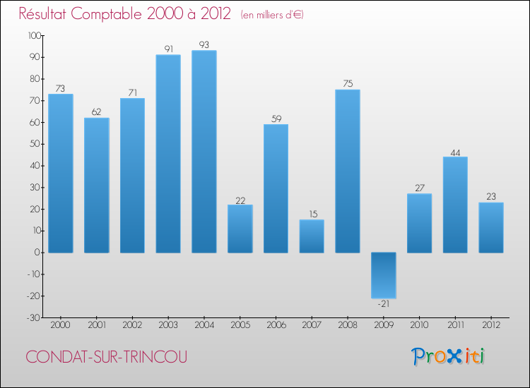 Evolution du résultat comptable pour la commune de CONDAT-SUR-TRINCOU de 2000 à 2012 Evolution du résultat comptable pour CONDAT-SUR-TRINCOU de 2000 à 2012
