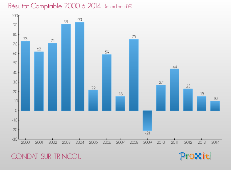 Evolution du résultat comptable pour la commune de CONDAT-SUR-TRINCOU de 2000 à 2014 Evolution du résultat comptable pour CONDAT-SUR-TRINCOU de 2000 à 2014