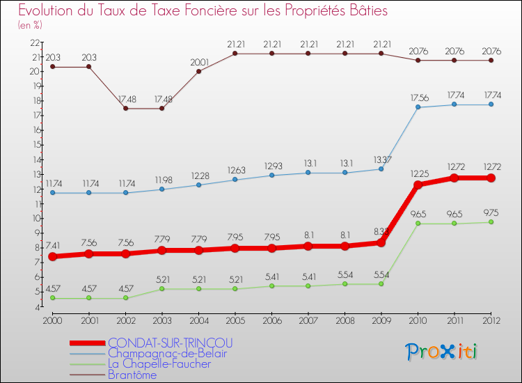 Evolution du taux de la taxe foncière sur le bati pour CONDAT-SUR-TRINCOU et les communes proches de 2000 à 2012 Comparaison des taux de taxe foncière sur le bati pour CONDAT-SUR-TRINCOU et les communes voisines de 2000 à 2012