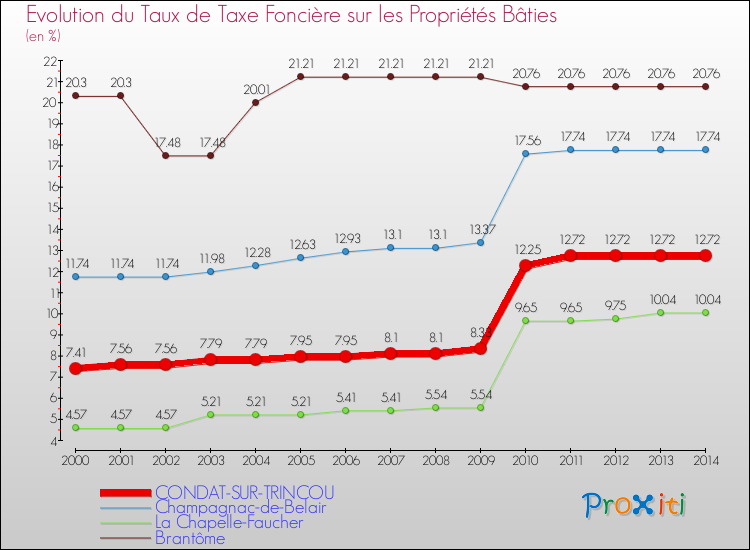 Evolution du taux de la taxe foncière sur le bati pour CONDAT-SUR-TRINCOU et les communes proches de 2000 à 2014 Comparaison des taux de taxe foncière sur le bati pour CONDAT-SUR-TRINCOU et les communes voisines de 2000 à 2014