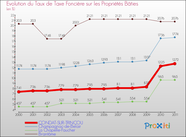 Evolution du taux de la taxe foncière sur le bati pour CONDAT-SUR-TRINCOU et les communes proches Comparaison des taux de taxe foncière sur le bati pour CONDAT-SUR-TRINCOU et les communes voisines