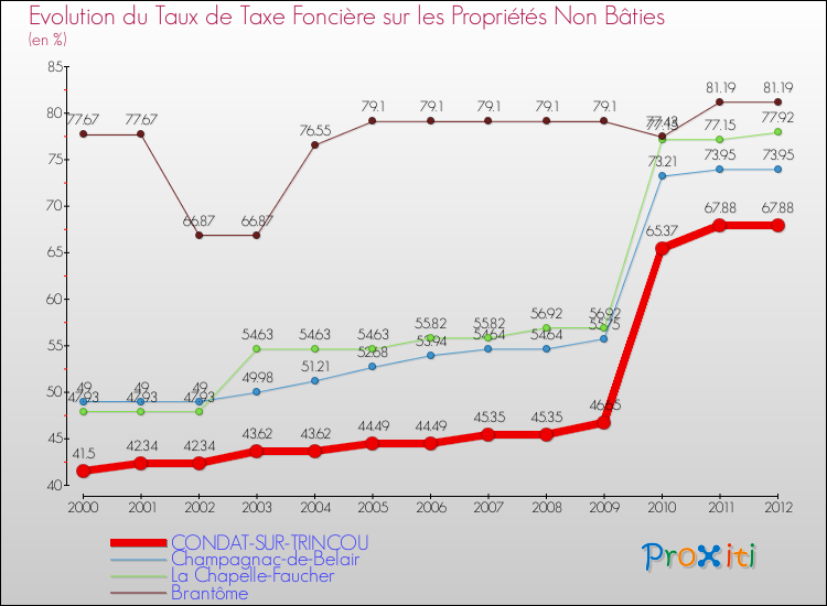 Evolution du taux de la taxe foncière sur les immeubles et terrains non batis pour CONDAT-SUR-TRINCOU et les communes proches de 2000 à 2012 Comparaison des taux de la taxe foncière sur les immeubles et terrains non batis pour CONDAT-SUR-TRINCOU et les communes voisines de 2000 à 2012