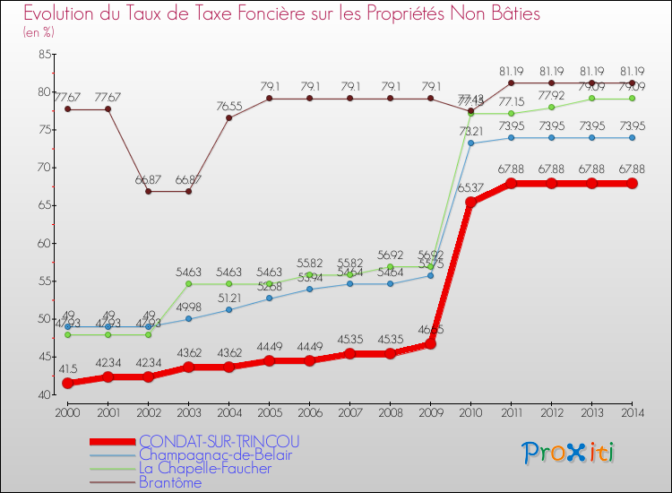 Evolution du taux de la taxe foncière sur les immeubles et terrains non batis pour CONDAT-SUR-TRINCOU et les communes proches de 2000 à 2014 Comparaison des taux de la taxe foncière sur les immeubles et terrains non batis pour CONDAT-SUR-TRINCOU et les communes voisines de 2000 à 2014