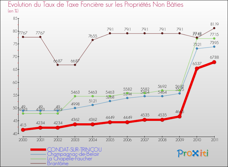 Evolution du taux de la taxe foncière sur les immeubles et terrains non batis pour CONDAT-SUR-TRINCOU et les communes proches Comparaison des taux de la taxe foncière sur les immeubles et terrains non batis pour CONDAT-SUR-TRINCOU et les communes voisines
