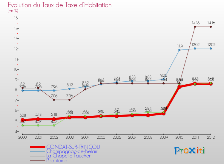 Evolution du taux de la taxe d'habitation pour CONDAT-SUR-TRINCOU et les communes proches Comparaison des taux de la taxe d'habitation pour CONDAT-SUR-TRINCOU et les communes voisines