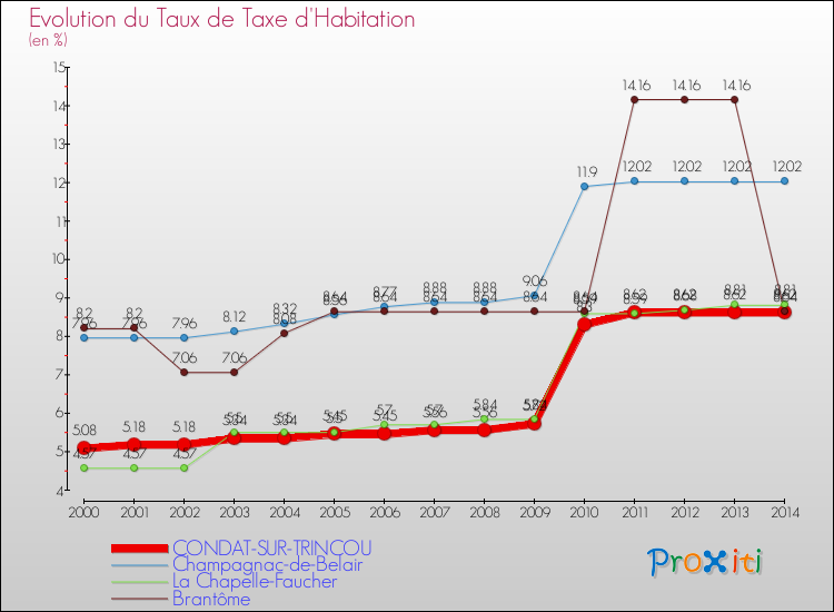 Evolution du taux de la taxe d'habitation pour CONDAT-SUR-TRINCOU et les communes proches de 2000 à 2014 Comparaison des taux de la taxe d'habitation pour CONDAT-SUR-TRINCOU et les communes voisines de 2000 à 2014
