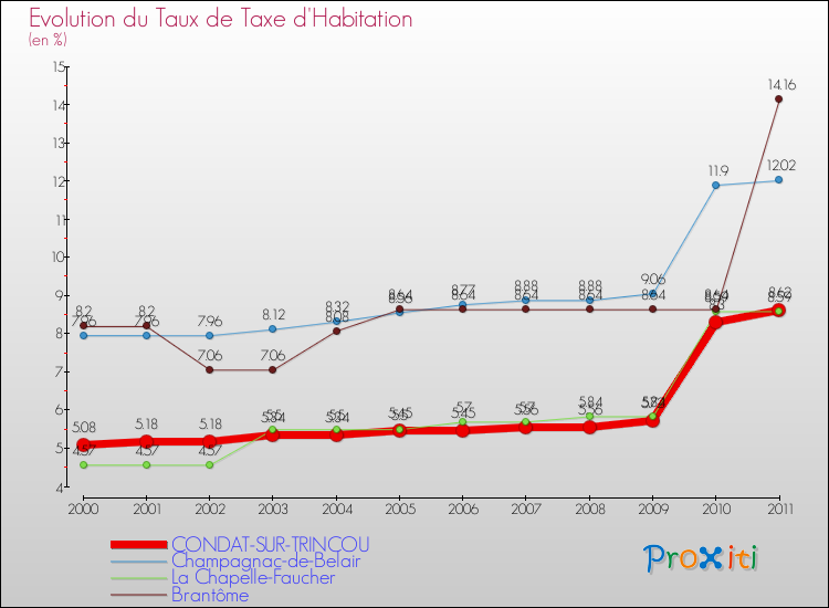 Evolution du taux de la taxe d'habitation pour CONDAT-SUR-TRINCOU et les communes proches Comparaison des taux de la taxe d'habitation pour CONDAT-SUR-TRINCOU et les communes voisines