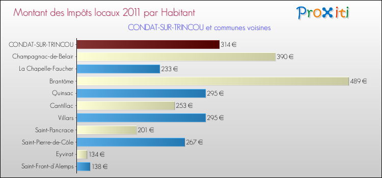 Montant des impôts locaux par Habitant pour CONDAT-SUR-TRINCOU et les communes proches Comparaison des impôts locaux par habitant pour CONDAT-SUR-TRINCOU et les communes voisines