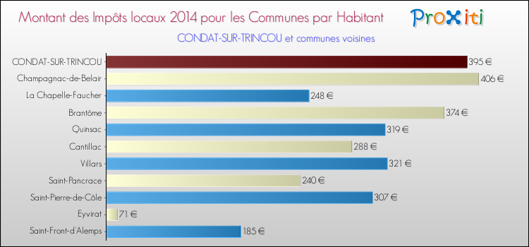 Montant des impôts locaux par Habitant pour CONDAT-SUR-TRINCOU et les communes proches en 2014 Comparaison des impôts locaux par habitant pour CONDAT-SUR-TRINCOU et les communes voisines en 2014