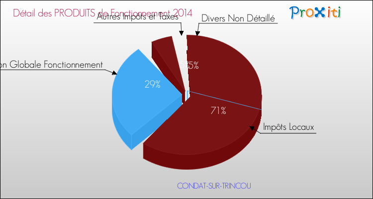 Décomposition du Budget de Fonctionnement 2014 de la commune de CONDAT-SUR-TRINCOU Budget de Fonctionnement 2014 pour la commune de CONDAT-SUR-TRINCOU