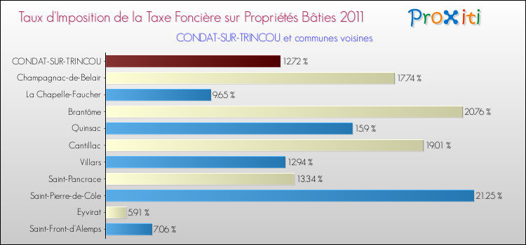 Taux d'imposition de la taxe foncière sur le bati 2011 pour CONDAT-SUR-TRINCOU et les communes proches Comparaison des taux d'imposition de la taxe foncière sur le bati 2011 pour CONDAT-SUR-TRINCOU et les communes voisines
