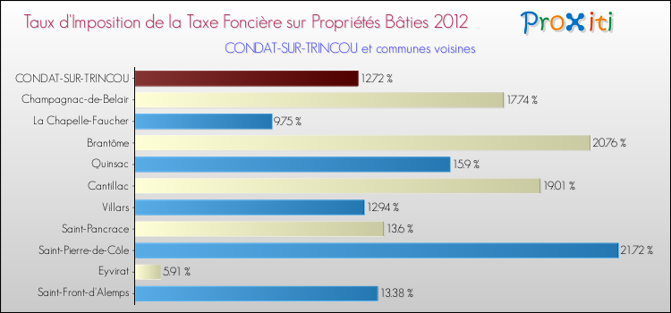 Taux d'imposition de la taxe foncière sur le bati 2012 pour CONDAT-SUR-TRINCOU et les communes proches Comparaison des taux d'imposition de la taxe foncière sur le bati 2012 pour CONDAT-SUR-TRINCOU et les communes voisines