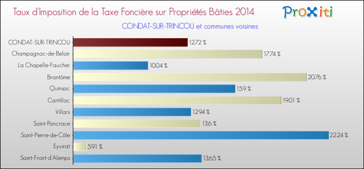 Taux d'imposition de la taxe foncière sur le bati 2014 pour CONDAT-SUR-TRINCOU et les communes proches Comparaison des taux d'imposition de la taxe foncière sur le bati 2014 pour CONDAT-SUR-TRINCOU et les communes voisines