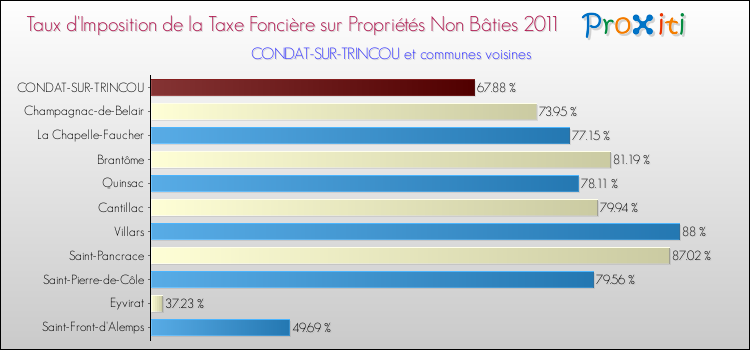 Taux d'imposition de la taxe foncière sur les immeubles et terrains non batis 2011 pour CONDAT-SUR-TRINCOU et les communes proches Comparaison des taux d'imposition de la taxe foncière sur les immeubles et terrains non batis 2011 pour CONDAT-SUR-TRINCOU et les communes voisines