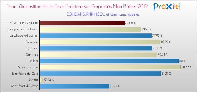 Taux d'imposition de la taxe foncière sur les immeubles et terrains non batis 2012 pour CONDAT-SUR-TRINCOU et les communes proches Comparaison des taux d'imposition de la taxe foncière sur les immeubles et terrains non batis 2012 pour CONDAT-SUR-TRINCOU et les communes voisines