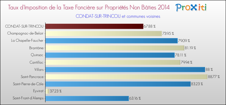 Taux d'imposition de la taxe foncière sur les immeubles et terrains non batis 2014 pour CONDAT-SUR-TRINCOU et les communes proches Comparaison des taux d'imposition de la taxe foncière sur les immeubles et terrains non batis 2014 pour CONDAT-SUR-TRINCOU et les communes voisines