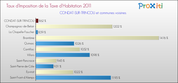 Taux d'imposition de la taxe d'habitation 2011 pour CONDAT-SUR-TRINCOU et les communes proches Comparaison des taux d'imposition de la taxe d'habitation 2011 pour CONDAT-SUR-TRINCOU et les communes voisines