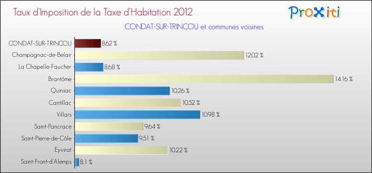 Taux d'imposition de la taxe d'habitation 2012 pour CONDAT-SUR-TRINCOU et les communes proches Comparaison des taux d'imposition de la taxe d'habitation 2012 pour CONDAT-SUR-TRINCOU et les communes voisines
