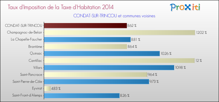 Taux d'imposition de la taxe d'habitation 2014 pour CONDAT-SUR-TRINCOU et les communes proches Comparaison des taux d'imposition de la taxe d'habitation 2014 pour CONDAT-SUR-TRINCOU et les communes voisines
