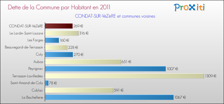 Dette par habitant de la commune en 2011 pour CONDAT-SUR-VéZèRE et les communes proches Comparaison de la dette par habitant de la commune en 2011 pour CONDAT-SUR-VéZèRE et les communes voisines