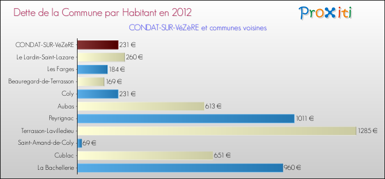 Dette par habitant de la commune en 2012 pour CONDAT-SUR-VéZèRE et les communes proches Comparaison de la dette par habitant de la commune en 2012 pour CONDAT-SUR-VéZèRE et les communes voisines